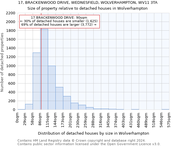 17, BRACKENWOOD DRIVE, WEDNESFIELD, WOLVERHAMPTON, WV11 3TA: Size of property relative to detached houses in Wolverhampton