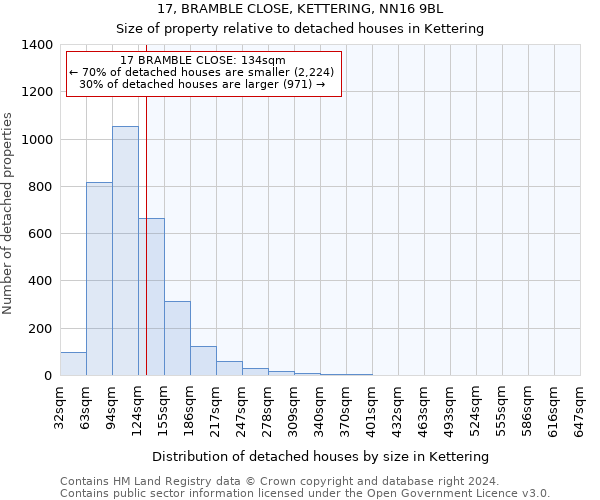 17, BRAMBLE CLOSE, KETTERING, NN16 9BL: Size of property relative to detached houses in Kettering
