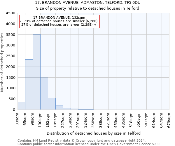 17, BRANDON AVENUE, ADMASTON, TELFORD, TF5 0DU: Size of property relative to detached houses in Telford