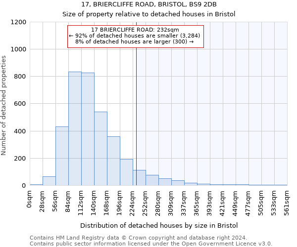 17, BRIERCLIFFE ROAD, BRISTOL, BS9 2DB: Size of property relative to detached houses in Bristol