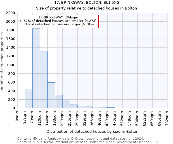 17, BRINKSWAY, BOLTON, BL1 5XG: Size of property relative to detached houses in Bolton
