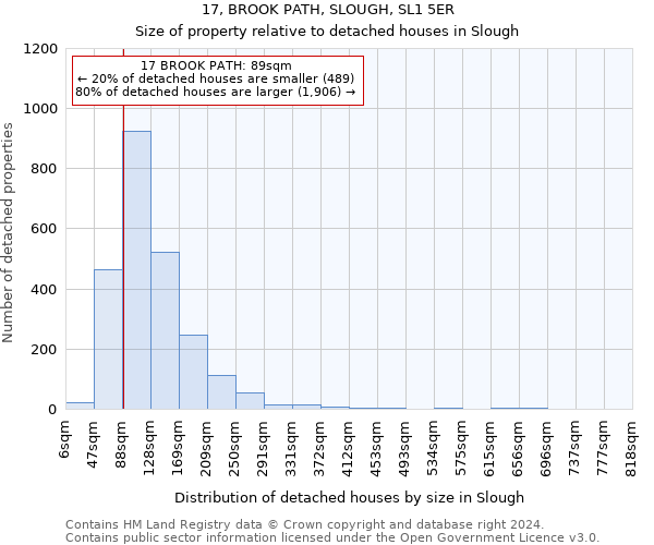 17, BROOK PATH, SLOUGH, SL1 5ER: Size of property relative to detached houses in Slough