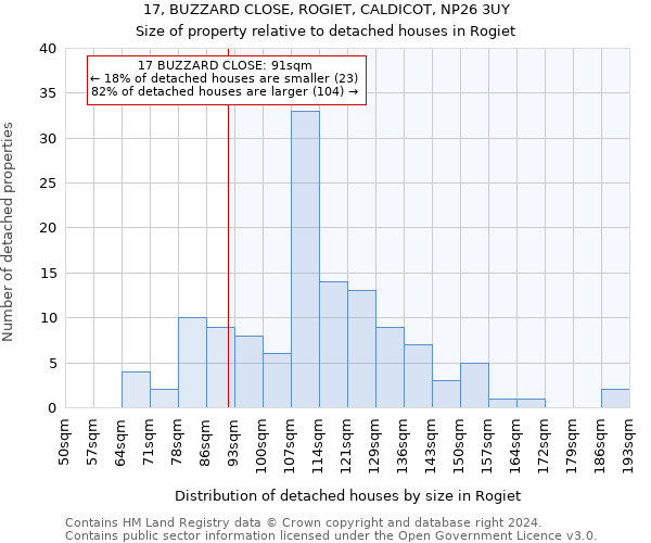 17, BUZZARD CLOSE, ROGIET, CALDICOT, NP26 3UY: Size of property relative to detached houses in Rogiet