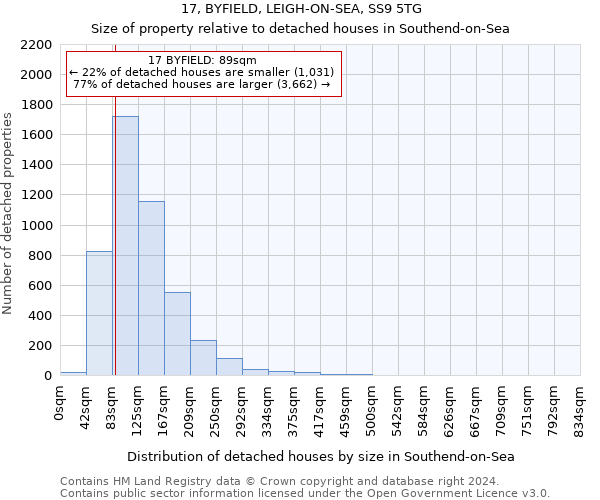 17, BYFIELD, LEIGH-ON-SEA, SS9 5TG: Size of property relative to detached houses in Southend-on-Sea