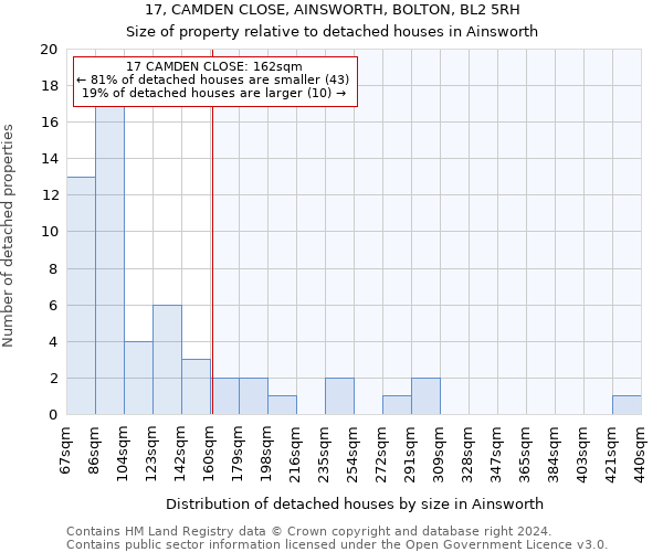 17, CAMDEN CLOSE, AINSWORTH, BOLTON, BL2 5RH: Size of property relative to detached houses in Ainsworth