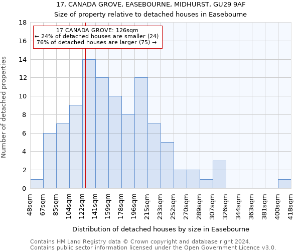 17, CANADA GROVE, EASEBOURNE, MIDHURST, GU29 9AF: Size of property relative to detached houses in Easebourne