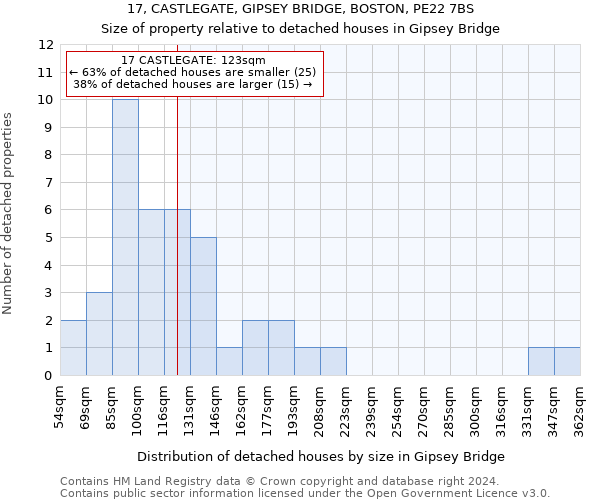 17, CASTLEGATE, GIPSEY BRIDGE, BOSTON, PE22 7BS: Size of property relative to detached houses in Gipsey Bridge
