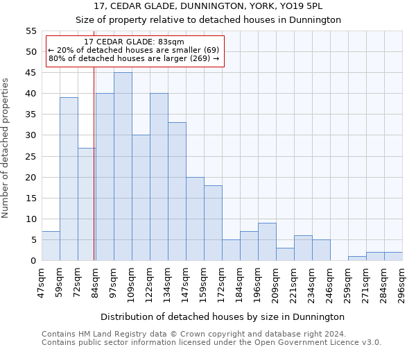17, CEDAR GLADE, DUNNINGTON, YORK, YO19 5PL: Size of property relative to detached houses in Dunnington