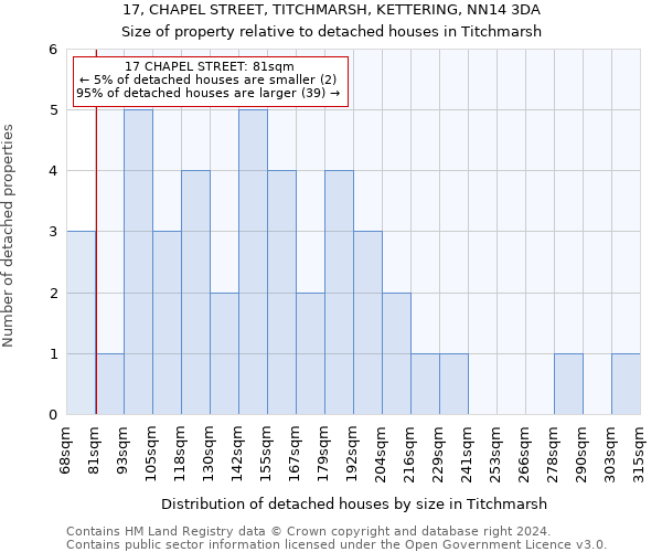 17, CHAPEL STREET, TITCHMARSH, KETTERING, NN14 3DA: Size of property relative to detached houses in Titchmarsh