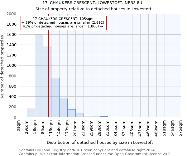 17, CHAUKERS CRESCENT, LOWESTOFT, NR33 8UL: Size of property relative to detached houses in Lowestoft