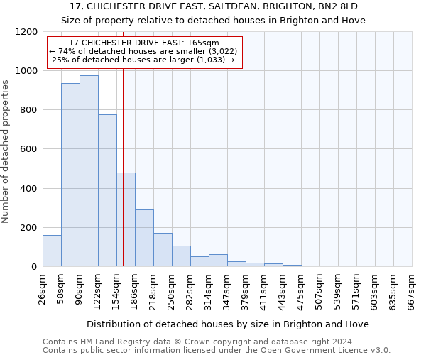 17, CHICHESTER DRIVE EAST, SALTDEAN, BRIGHTON, BN2 8LD: Size of property relative to detached houses in Brighton and Hove