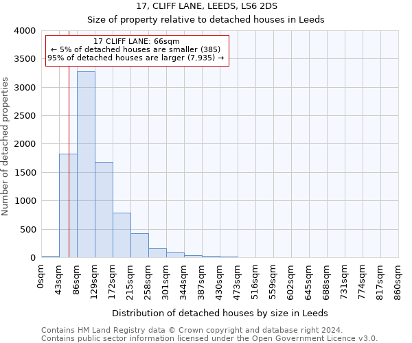 17, CLIFF LANE, LEEDS, LS6 2DS: Size of property relative to detached houses in Leeds