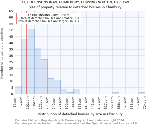 17, COLLINSONS ROW, CHARLBURY, CHIPPING NORTON, OX7 3SW: Size of property relative to detached houses in Charlbury