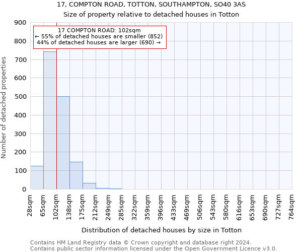 17, COMPTON ROAD, TOTTON, SOUTHAMPTON, SO40 3AS: Size of property relative to detached houses in Totton