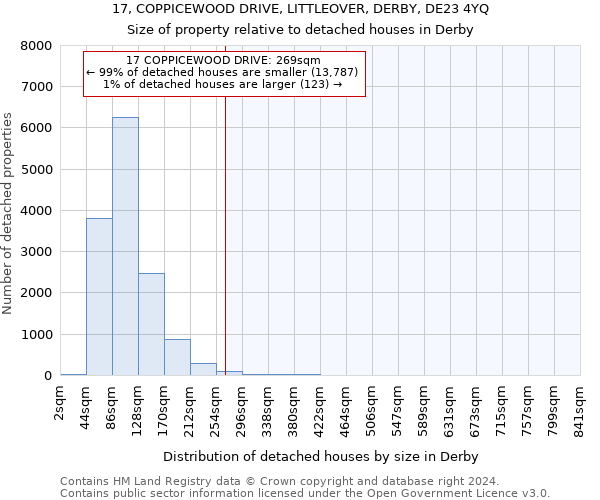17, COPPICEWOOD DRIVE, LITTLEOVER, DERBY, DE23 4YQ: Size of property relative to detached houses in Derby