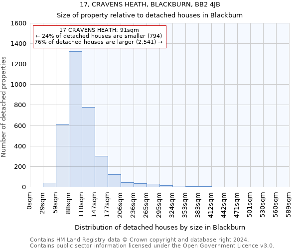 17, CRAVENS HEATH, BLACKBURN, BB2 4JB: Size of property relative to detached houses in Blackburn
