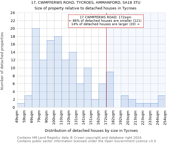 17, CWMFFERWS ROAD, TYCROES, AMMANFORD, SA18 3TU: Size of property relative to detached houses in Tycroes