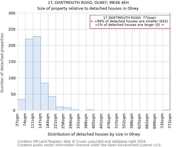 17, DARTMOUTH ROAD, OLNEY, MK46 4EH: Size of property relative to detached houses in Olney