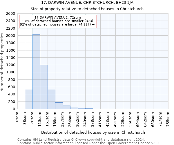 17, DARWIN AVENUE, CHRISTCHURCH, BH23 2JA: Size of property relative to detached houses in Christchurch