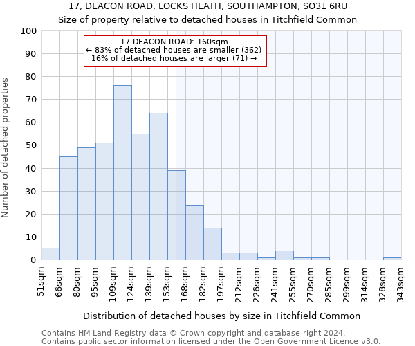 17, DEACON ROAD, LOCKS HEATH, SOUTHAMPTON, SO31 6RU: Size of property relative to detached houses in Titchfield Common