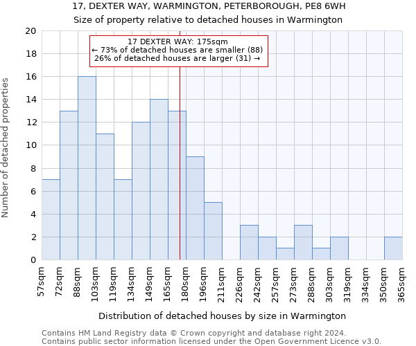 17, DEXTER WAY, WARMINGTON, PETERBOROUGH, PE8 6WH: Size of property relative to detached houses in Warmington