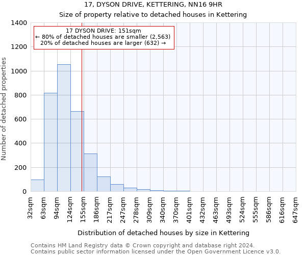 17, DYSON DRIVE, KETTERING, NN16 9HR: Size of property relative to detached houses in Kettering