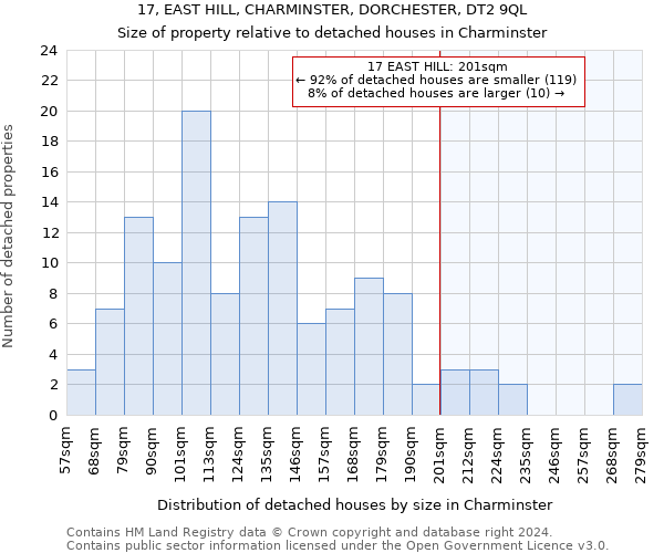 17, EAST HILL, CHARMINSTER, DORCHESTER, DT2 9QL: Size of property relative to detached houses in Charminster
