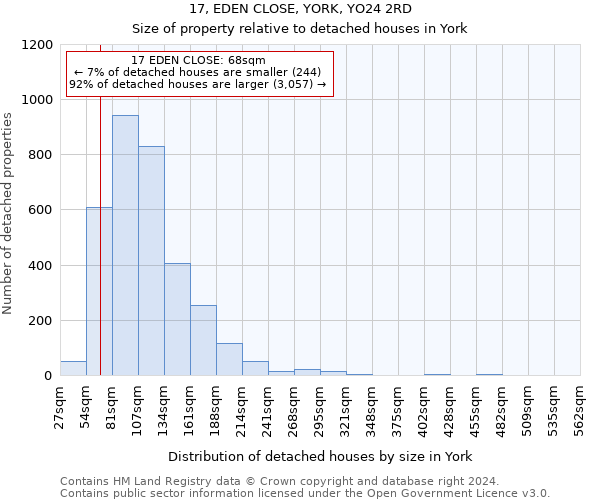 17, EDEN CLOSE, YORK, YO24 2RD: Size of property relative to detached houses in York