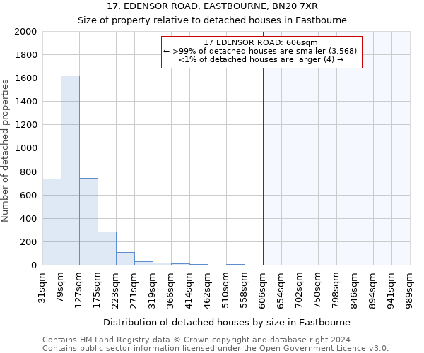 17, EDENSOR ROAD, EASTBOURNE, BN20 7XR: Size of property relative to detached houses in Eastbourne