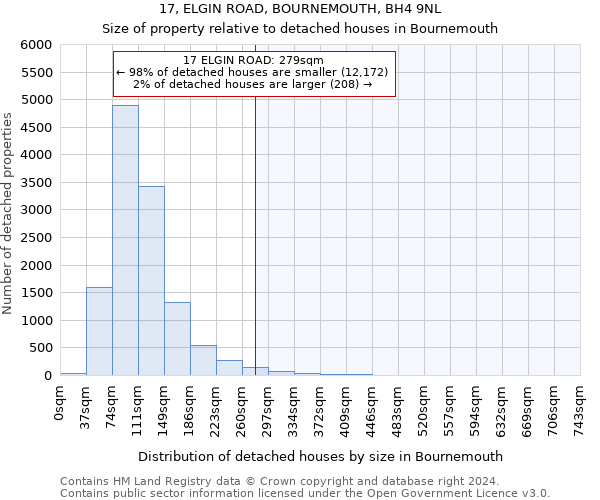 17, ELGIN ROAD, BOURNEMOUTH, BH4 9NL: Size of property relative to detached houses in Bournemouth