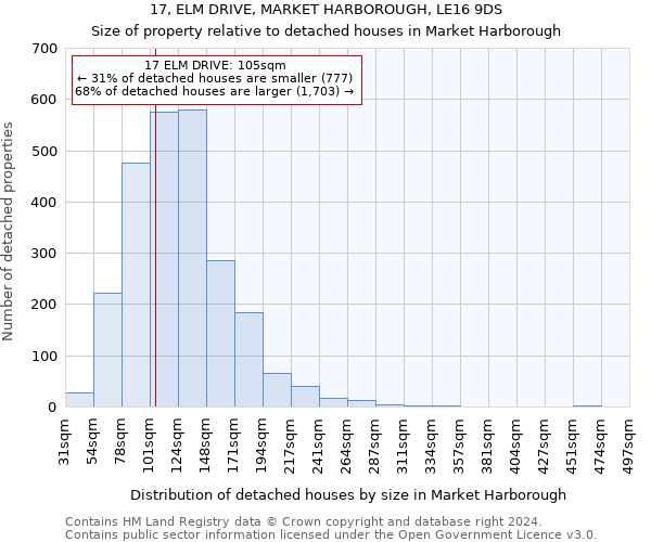 17, ELM DRIVE, MARKET HARBOROUGH, LE16 9DS: Size of property relative to detached houses in Market Harborough