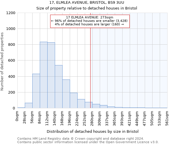 17, ELMLEA AVENUE, BRISTOL, BS9 3UU: Size of property relative to detached houses in Bristol