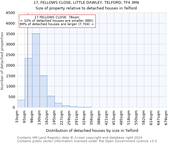 17, FELLOWS CLOSE, LITTLE DAWLEY, TELFORD, TF4 3RN: Size of property relative to detached houses in Telford