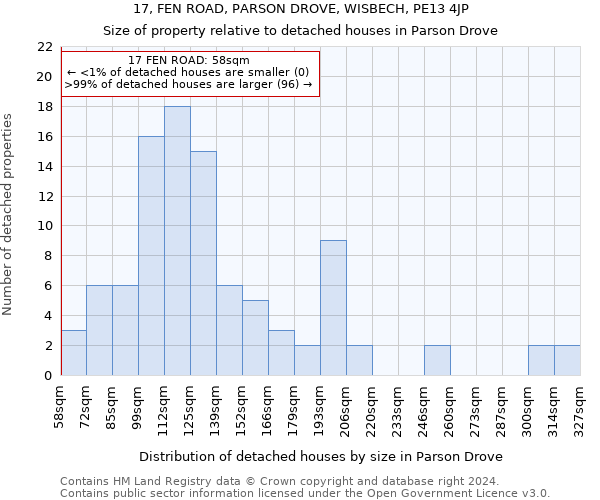 17, FEN ROAD, PARSON DROVE, WISBECH, PE13 4JP: Size of property relative to detached houses in Parson Drove