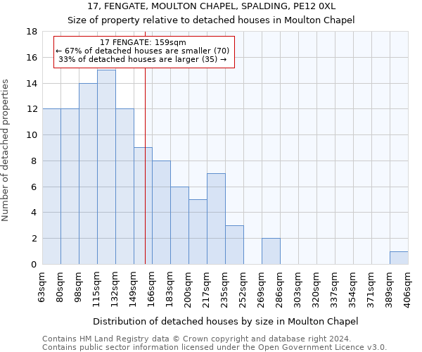 17, FENGATE, MOULTON CHAPEL, SPALDING, PE12 0XL: Size of property relative to detached houses in Moulton Chapel