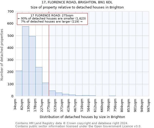 17, FLORENCE ROAD, BRIGHTON, BN1 6DL: Size of property relative to detached houses in Brighton