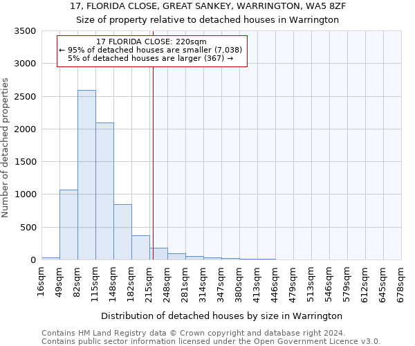 17, FLORIDA CLOSE, GREAT SANKEY, WARRINGTON, WA5 8ZF: Size of property relative to detached houses in Warrington