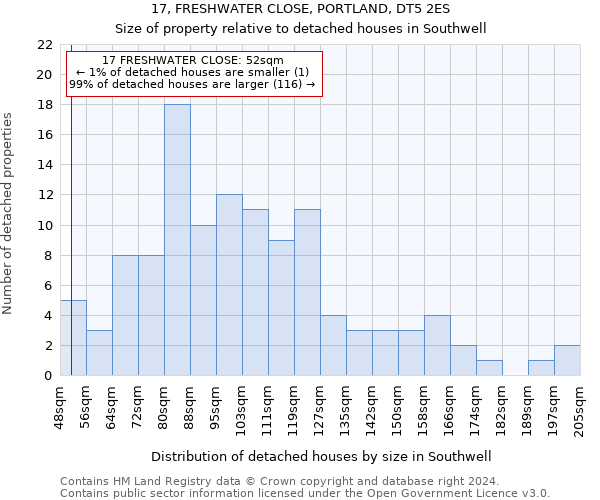 17, FRESHWATER CLOSE, PORTLAND, DT5 2ES: Size of property relative to detached houses in Southwell