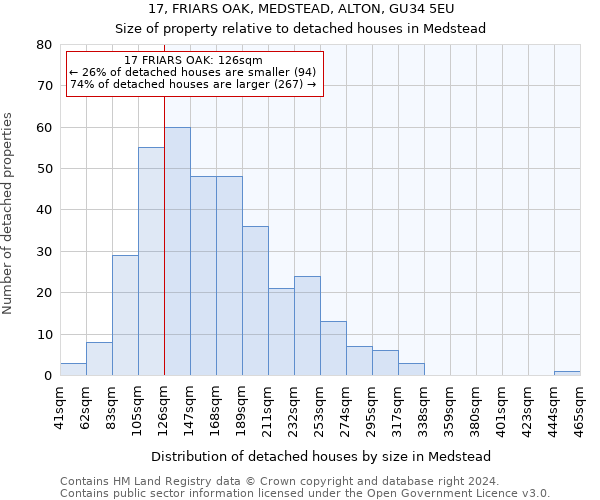 17, FRIARS OAK, MEDSTEAD, ALTON, GU34 5EU: Size of property relative to detached houses in Medstead