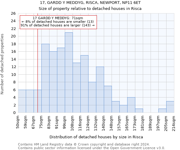 17, GARDD Y MEDDYG, RISCA, NEWPORT, NP11 6ET: Size of property relative to detached houses in Risca