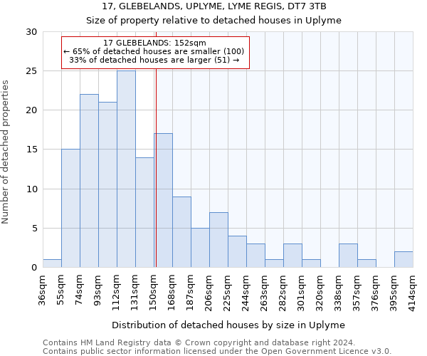 17, GLEBELANDS, UPLYME, LYME REGIS, DT7 3TB: Size of property relative to detached houses in Uplyme