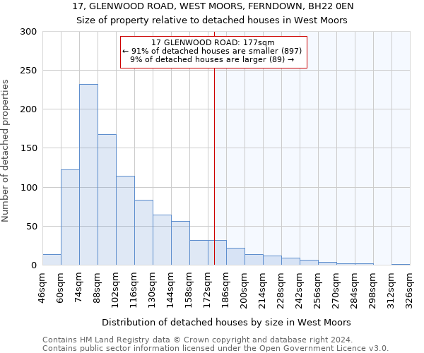 17, GLENWOOD ROAD, WEST MOORS, FERNDOWN, BH22 0EN: Size of property relative to detached houses in West Moors