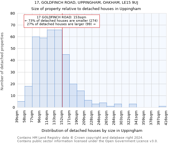 17, GOLDFINCH ROAD, UPPINGHAM, OAKHAM, LE15 9UJ: Size of property relative to detached houses in Uppingham