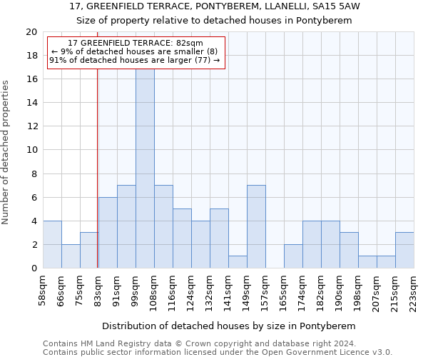17, GREENFIELD TERRACE, PONTYBEREM, LLANELLI, SA15 5AW: Size of property relative to detached houses in Pontyberem