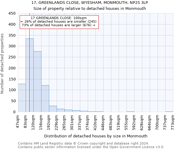 17, GREENLANDS CLOSE, WYESHAM, MONMOUTH, NP25 3LP: Size of property relative to detached houses in Monmouth