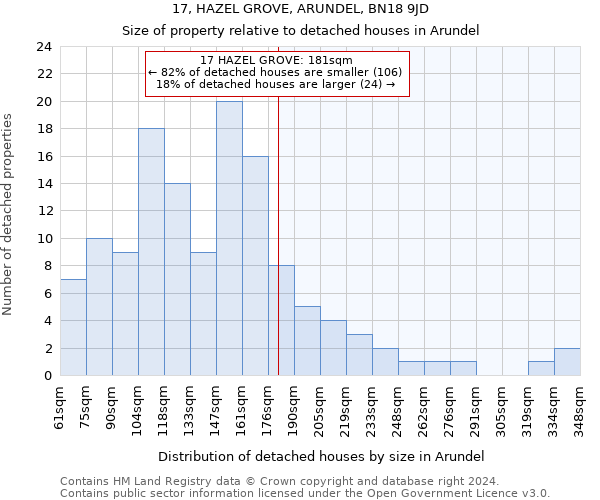 17, HAZEL GROVE, ARUNDEL, BN18 9JD: Size of property relative to detached houses in Arundel