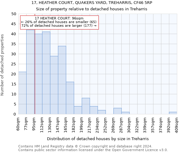 17, HEATHER COURT, QUAKERS YARD, TREHARRIS, CF46 5RP: Size of property relative to detached houses in Treharris