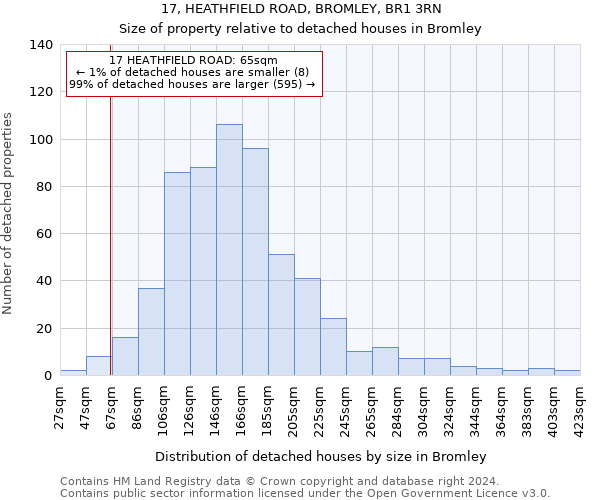 17, HEATHFIELD ROAD, BROMLEY, BR1 3RN: Size of property relative to detached houses in Bromley