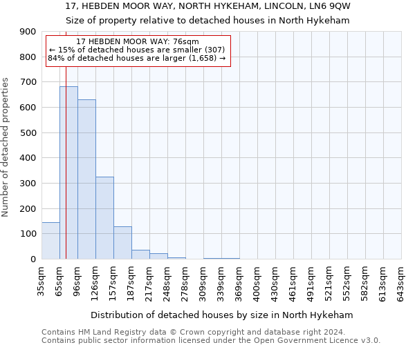 17, HEBDEN MOOR WAY, NORTH HYKEHAM, LINCOLN, LN6 9QW: Size of property relative to detached houses in North Hykeham