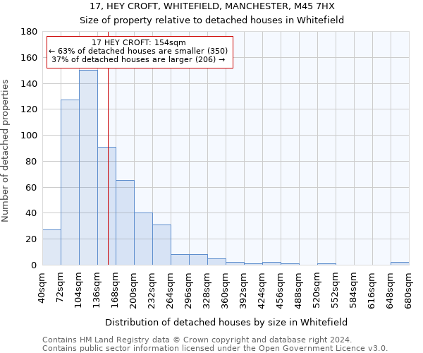 17, HEY CROFT, WHITEFIELD, MANCHESTER, M45 7HX: Size of property relative to detached houses in Whitefield